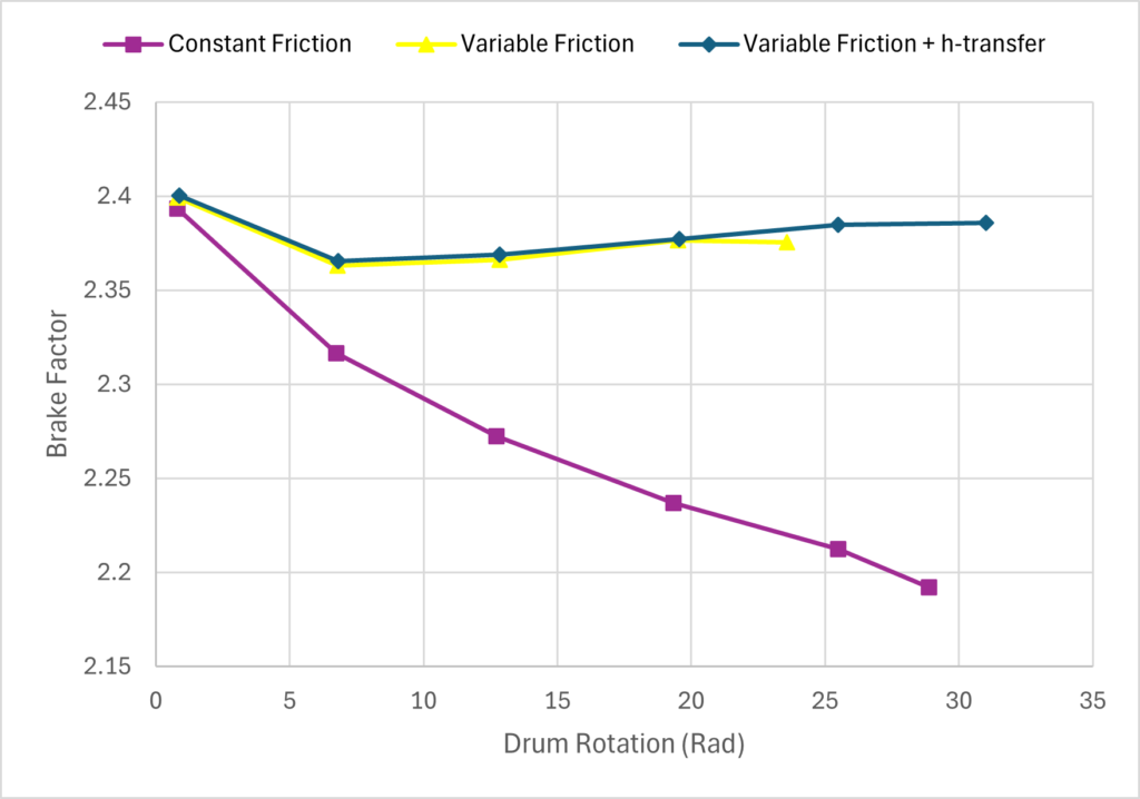 How temperature and friction behaviour influence real brake effectiveness