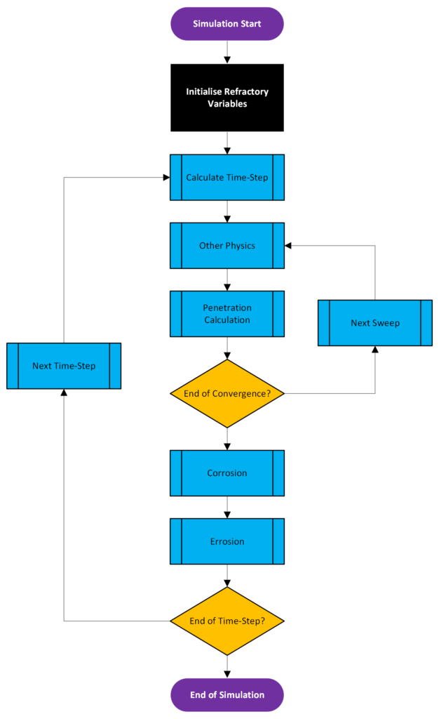 Simulation Process Flowchart