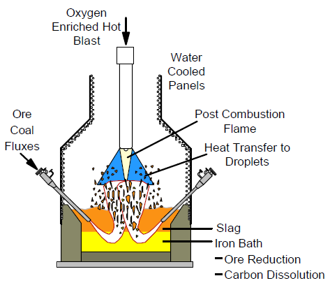 Vertical Smelt Reduction Vessel (schematic)