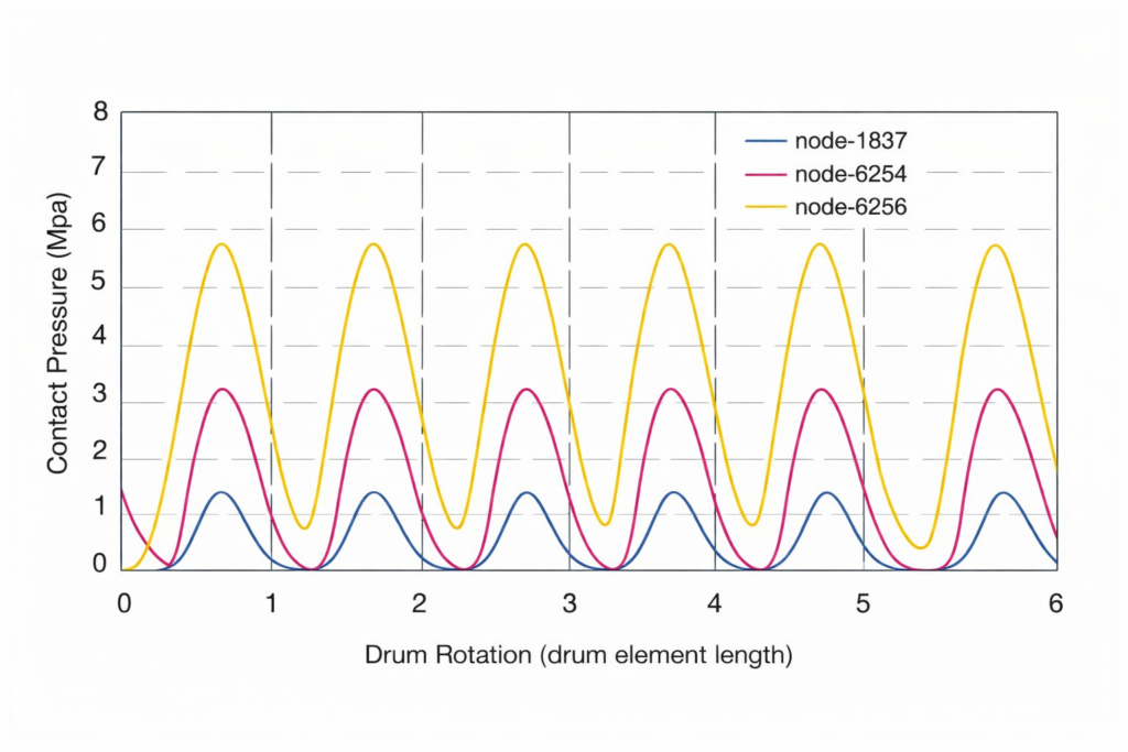 History of contact pressure vs rotation angle